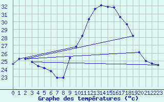 Courbe de tempratures pour Lagarrigue (81)