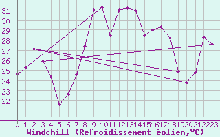 Courbe du refroidissement olien pour El Arenosillo