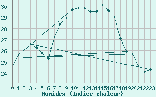 Courbe de l'humidex pour Cap Corse (2B)