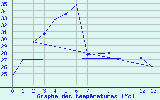 Courbe de tempratures pour Umphang