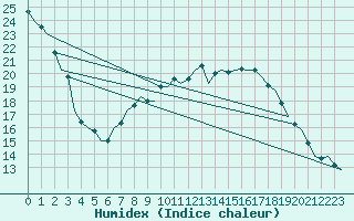 Courbe de l'humidex pour Luxembourg (Lux)