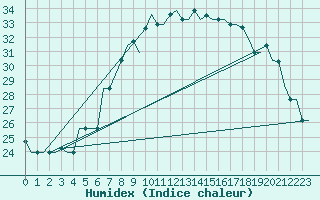 Courbe de l'humidex pour Pisa / S. Giusto