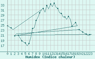 Courbe de l'humidex pour Burgos (Esp)