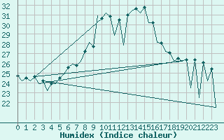 Courbe de l'humidex pour Nis