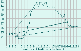 Courbe de l'humidex pour Gnes (It)