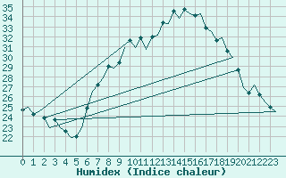 Courbe de l'humidex pour Genve (Sw)