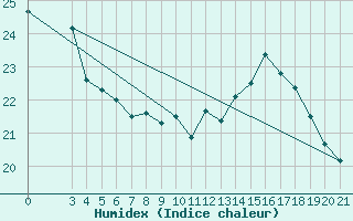 Courbe de l'humidex pour Gradiste