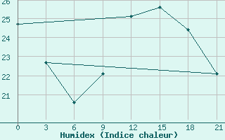 Courbe de l'humidex pour Monte Real