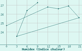 Courbe de l'humidex pour Sluck