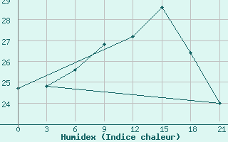 Courbe de l'humidex pour Buj