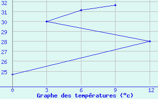 Courbe de tempratures pour Wuzhou