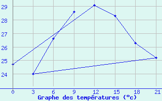 Courbe de tempratures pour Levitha