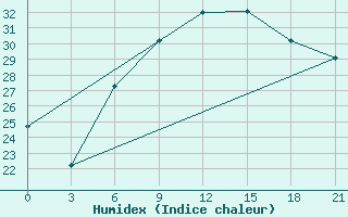 Courbe de l'humidex pour Rijeka / Omisalj