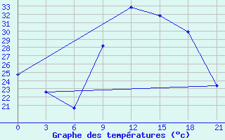 Courbe de tempratures pour Nador