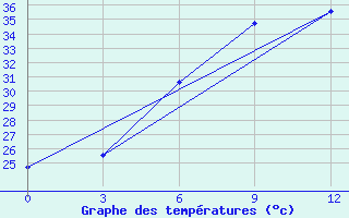 Courbe de tempratures pour Rafaei