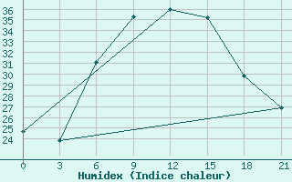 Courbe de l'humidex pour Tihoreck