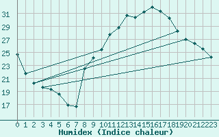 Courbe de l'humidex pour Chambry / Aix-Les-Bains (73)