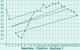 Courbe de l'humidex pour Retie (Be)