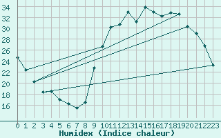 Courbe de l'humidex pour Amur (79)