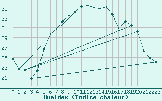 Courbe de l'humidex pour Isparta