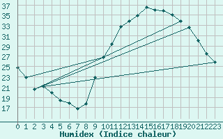 Courbe de l'humidex pour Orange (84)