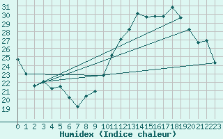 Courbe de l'humidex pour Albi (81)