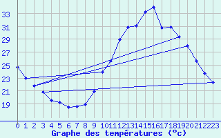 Courbe de tempratures pour Saint-Girons (09)