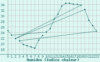 Courbe de l'humidex pour Lagarrigue (81)