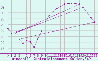 Courbe du refroidissement olien pour Metz-Nancy-Lorraine (57)