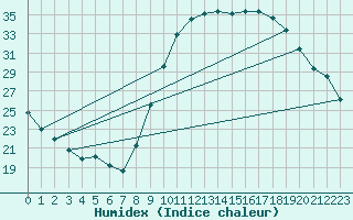 Courbe de l'humidex pour Le Luc - Cannet des Maures (83)