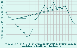 Courbe de l'humidex pour La Baeza (Esp)