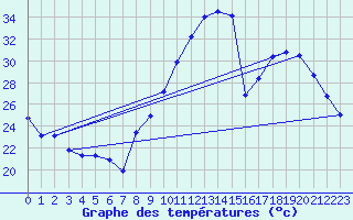 Courbe de tempratures pour Seichamps (54)