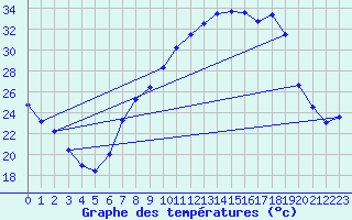 Courbe de tempratures pour Tamarite de Litera