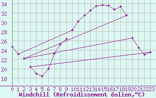 Courbe du refroidissement olien pour Tamarite de Litera