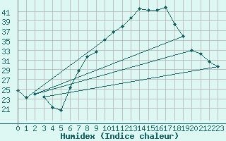 Courbe de l'humidex pour Tamarite de Litera