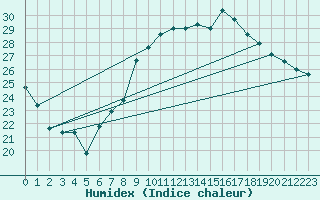 Courbe de l'humidex pour Hyres (83)