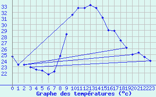 Courbe de tempratures pour Nmes - Courbessac (30)
