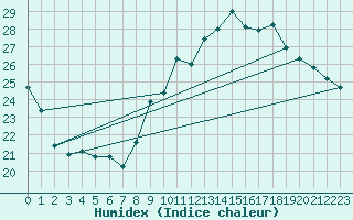 Courbe de l'humidex pour Pau (64)