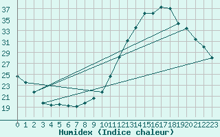 Courbe de l'humidex pour Gurande (44)