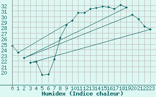 Courbe de l'humidex pour Hyres (83)