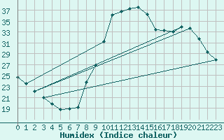 Courbe de l'humidex pour Le Luc - Cannet des Maures (83)