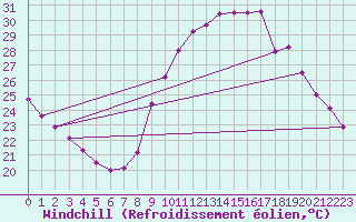 Courbe du refroidissement olien pour Bziers Cap d