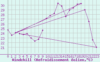 Courbe du refroidissement olien pour Rennes (35)