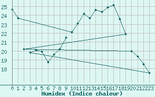 Courbe de l'humidex pour Berne Liebefeld (Sw)