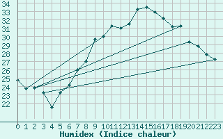 Courbe de l'humidex pour Frankfort (All)