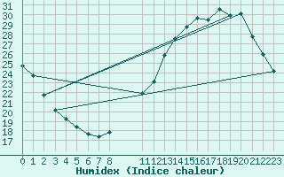 Courbe de l'humidex pour Saint-Bonnet-de-Bellac (87)