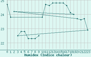 Courbe de l'humidex pour Cap Bar (66)