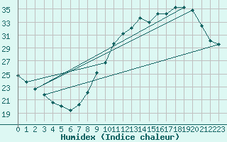 Courbe de l'humidex pour Le Bourget (93)