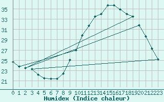 Courbe de l'humidex pour Le Mesnil-Esnard (76)