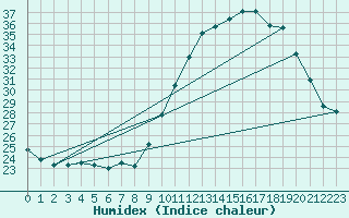 Courbe de l'humidex pour Quimper (29)